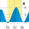 Palm Valley tide chart for Monday, November 8, 2021