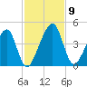 Palm Valley tide chart for Tuesday, November 9, 2021