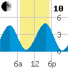 Palm Valley tide chart for Friday, December 10, 2021