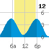 Palm Valley tide chart for Sunday, December 12, 2021