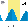 Palm Valley tide chart for Saturday, December 18, 2021