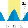 Palm Valley tide chart for Tuesday, December 21, 2021