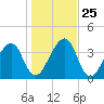 Palm Valley tide chart for Saturday, December 25, 2021