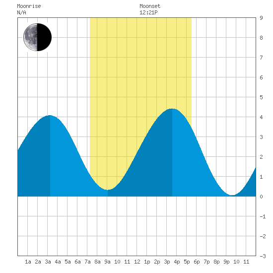 Palm Valley tide chart for Sunday, December 26, 2021