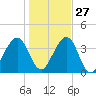 Palm Valley tide chart for Monday, December 27, 2021