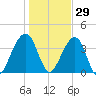 Palm Valley tide chart for Wednesday, December 29, 2021