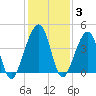 Palm Valley tide chart for Friday, December 3, 2021