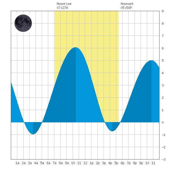Palm Valley tide chart for Saturday, December 4, 2021
