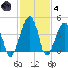 Palm Valley tide chart for Saturday, December 4, 2021