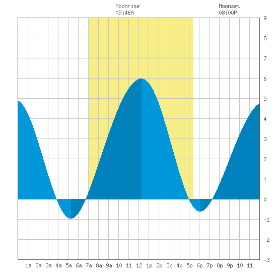 Palm Valley tide chart for Monday, December 6, 2021