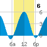Palm Valley tide chart for Monday, December 6, 2021