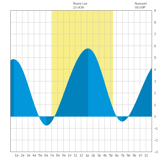 Palm Valley tide chart for Tuesday, December 7, 2021