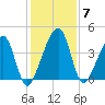 Palm Valley tide chart for Tuesday, December 7, 2021