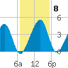 Palm Valley tide chart for Wednesday, December 8, 2021