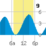 Palm Valley tide chart for Thursday, December 9, 2021