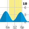 Palm Valley tide chart for Monday, January 10, 2022