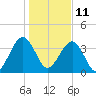 Palm Valley tide chart for Tuesday, January 11, 2022