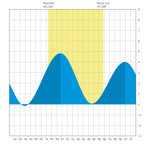 Palm Valley tide chart for Sunday, January 16, 2022
