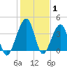 Palm Valley tide chart for Saturday, January 1, 2022