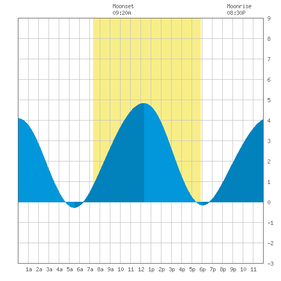 Palm Valley tide chart for Thursday, January 20, 2022