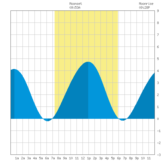 Palm Valley tide chart for Friday, January 21, 2022