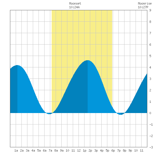 Palm Valley tide chart for Saturday, January 22, 2022