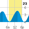 Palm Valley tide chart for Sunday, January 23, 2022