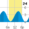 Palm Valley tide chart for Monday, January 24, 2022