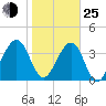 Palm Valley tide chart for Tuesday, January 25, 2022