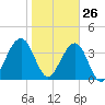 Palm Valley tide chart for Wednesday, January 26, 2022