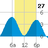 Palm Valley tide chart for Thursday, January 27, 2022