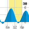 Palm Valley tide chart for Sunday, January 30, 2022