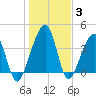 Palm Valley tide chart for Monday, January 3, 2022