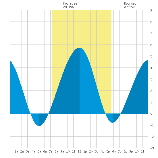 Palm Valley tide chart for Tuesday, January 4, 2022