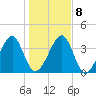 Palm Valley tide chart for Saturday, January 8, 2022