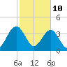 Palm Valley tide chart for Thursday, February 10, 2022