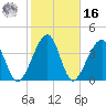 Palm Valley tide chart for Wednesday, February 16, 2022
