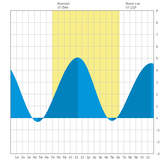 Palm Valley tide chart for Thursday, February 17, 2022
