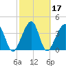 Palm Valley tide chart for Thursday, February 17, 2022