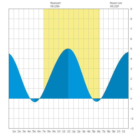 Palm Valley tide chart for Friday, February 18, 2022