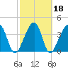 Palm Valley tide chart for Friday, February 18, 2022