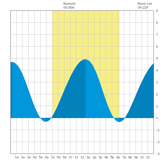 Palm Valley tide chart for Saturday, February 19, 2022