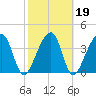 Palm Valley tide chart for Saturday, February 19, 2022