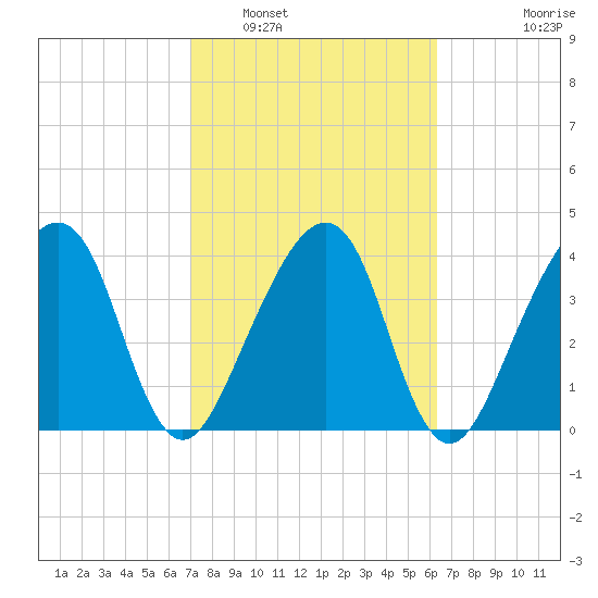 Palm Valley tide chart for Sunday, February 20, 2022