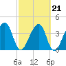 Palm Valley tide chart for Monday, February 21, 2022