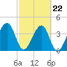 Palm Valley tide chart for Tuesday, February 22, 2022