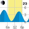 Palm Valley tide chart for Wednesday, February 23, 2022