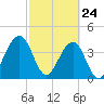 Palm Valley tide chart for Thursday, February 24, 2022