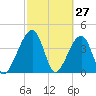 Palm Valley tide chart for Sunday, February 27, 2022