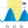 Palm Valley tide chart for Monday, February 28, 2022